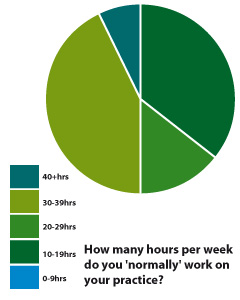 How many hours per week do you...